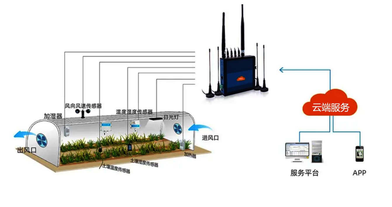 多种农业场景智慧农场系统,物联网、农事管理、溯源、认养+互联网农业